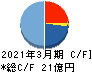 共和コーポレーション キャッシュフロー計算書 2021年3月期 共和コーポレーション キャッシュフロー計算書 2021年3月期
