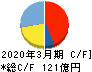 MARUWA キャッシュフロー計算書 2020年3月期 MARUWA キャッシュフロー計算書 2020年3月期