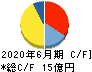 KeePer技研 キャッシュフロー計算書 2020年6月期 KeePer技研 キャッシュフロー計算書 2020年6月期