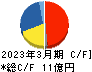 テイン キャッシュフロー計算書 2023年3月期 テイン キャッシュフロー計算書 2023年3月期