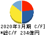 日東紡績 キャッシュフロー計算書 2020年3月期