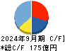 ＪＭＤＣ キャッシュフロー計算書 2024年9月期