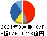 ブラザー工業 キャッシュフロー計算書 2021年3月期