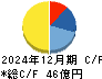 タウンズ キャッシュフロー計算書 2024年12月期