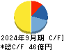タウンズ キャッシュフロー計算書 2024年9月期 タウンズ キャッシュフロー計算書 2024年9月期