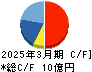 AobaーBBT キャッシュフロー計算書 2025年3月期 AobaーBBT キャッシュフロー計算書 2025年3月期