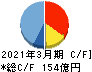 アリアケジャパン キャッシュフロー計算書 2021年3月期
