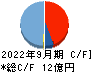 ジャパンワランティサポート キャッシュフロー計算書 2022年9月期