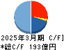 飛島ホールディングス キャッシュフロー計算書 2025年3月期