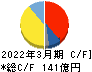 関東電化工業 キャッシュフロー計算書 2022年3月期