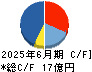 メイホーホールディングス キャッシュフロー計算書 2025年6月期