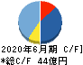 アーバネットコーポレーション キャッシュフロー計算書 2020年6月期 アーバネットコーポレーション キャッシュフロー計算書 2020年6月期