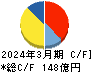 イエローハット キャッシュフロー計算書 2024年3月期