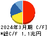 関西電力 キャッシュフロー計算書 2024年3月期