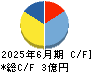 MFS キャッシュフロー計算書 2025年6月期 MFS キャッシュフロー計算書 2025年6月期