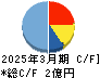 Ｒｅｂａｓｅ キャッシュフロー計算書 2025年3月期