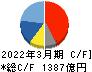エーザイ キャッシュフロー計算書 2022年3月期