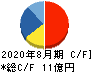 マルマエ キャッシュフロー計算書 2020年8月期 マルマエ キャッシュフロー計算書 2020年8月期