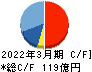 宮地エンジニアリンググループ キャッシュフロー計算書 2022年3月期 宮地エンジニアリンググループ キャッシュフロー計算書 2022年3月期