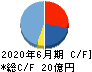 BRUNO キャッシュフロー計算書 2020年6月期 BRUNO キャッシュフロー計算書 2020年6月期