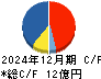 ＧＥＮＯＶＡ キャッシュフロー計算書 2024年12月期