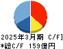 京三製作所 キャッシュフロー計算書 2025年3月期