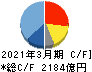 SMC キャッシュフロー計算書 2021年3月期 SMC キャッシュフロー計算書 2021年3月期