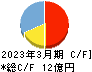 サイバートラスト キャッシュフロー計算書 2023年3月期 サイバートラスト キャッシュフロー計算書 2023年3月期