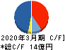 幼児活動研究会 キャッシュフロー計算書 2020年3月期 幼児活動研究会 キャッシュフロー計算書 2020年3月期