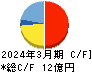 サイバートラスト キャッシュフロー計算書 2024年3月期 サイバートラスト キャッシュフロー計算書 2024年3月期