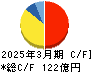 ホクト キャッシュフロー計算書 2025年3月期