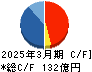 NSD キャッシュフロー計算書 2025年3月期 NSD キャッシュフロー計算書 2025年3月期