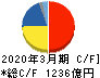 日東電工 キャッシュフロー計算書 2020年3月期 日東電工 キャッシュフロー計算書 2020年3月期