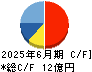 サイタホールディングス キャッシュフロー計算書 2025年6月期