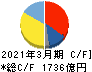 オリンパス キャッシュフロー計算書 2021年3月期 オリンパス キャッシュフロー計算書 2021年3月期
