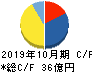 トルク キャッシュフロー計算書 2019年10月期 トルク キャッシュフロー計算書 2019年10月期