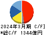 豊田合成 キャッシュフロー計算書 2024年3月期