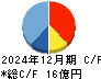 マルタイ キャッシュフロー計算書 2024年12月期