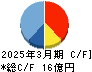 マルタイ キャッシュフロー計算書 2025年3月期 マルタイ キャッシュフロー計算書 2025年3月期