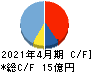 グリーンエナジー&カンパニー キャッシュフロー計算書 2021年4月期 グリーンエナジー&カンパニー キャッシュフロー計算書 2021年4月期