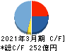 セーレン キャッシュフロー計算書 2021年3月期 セーレン キャッシュフロー計算書 2021年3月期