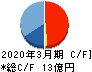 アイティメディア キャッシュフロー計算書 2020年3月期 アイティメディア キャッシュフロー計算書 2020年3月期