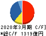 塩野義製薬 キャッシュフロー計算書 2020年3月期 塩野義製薬 キャッシュフロー計算書 2020年3月期