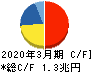 KDDI キャッシュフロー計算書 2020年3月期 KDDI キャッシュフロー計算書 2020年3月期