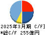 メタウォーター キャッシュフロー計算書 2025年3月期