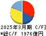 ミネベアミツミ キャッシュフロー計算書 2025年3月期