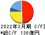 大阪ソーダ キャッシュフロー計算書 2022年3月期