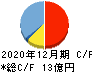 ケアネット キャッシュフロー計算書 2020年12月期 ケアネット キャッシュフロー計算書 2020年12月期
