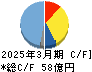 イノテック キャッシュフロー計算書 2025年3月期
