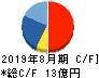 ストライク キャッシュフロー計算書 2019年8月期 ストライク キャッシュフロー計算書 2019年8月期